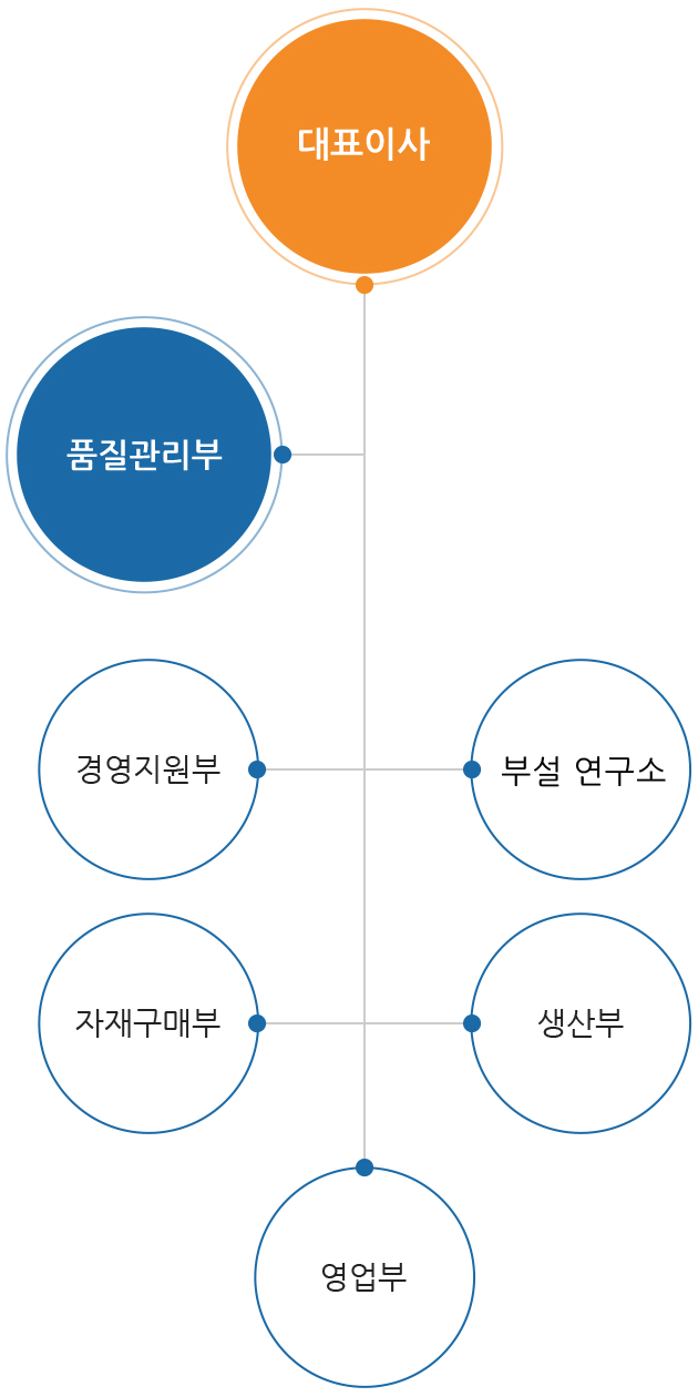 조직도mo